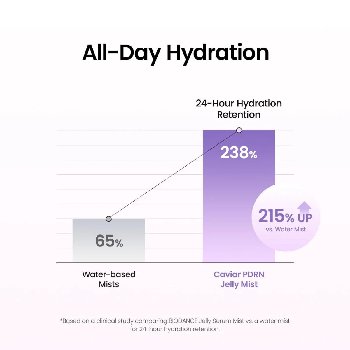 76% Caviar Water and 6 hyaluronic acids deliver all-day deep hydration for dewy skin