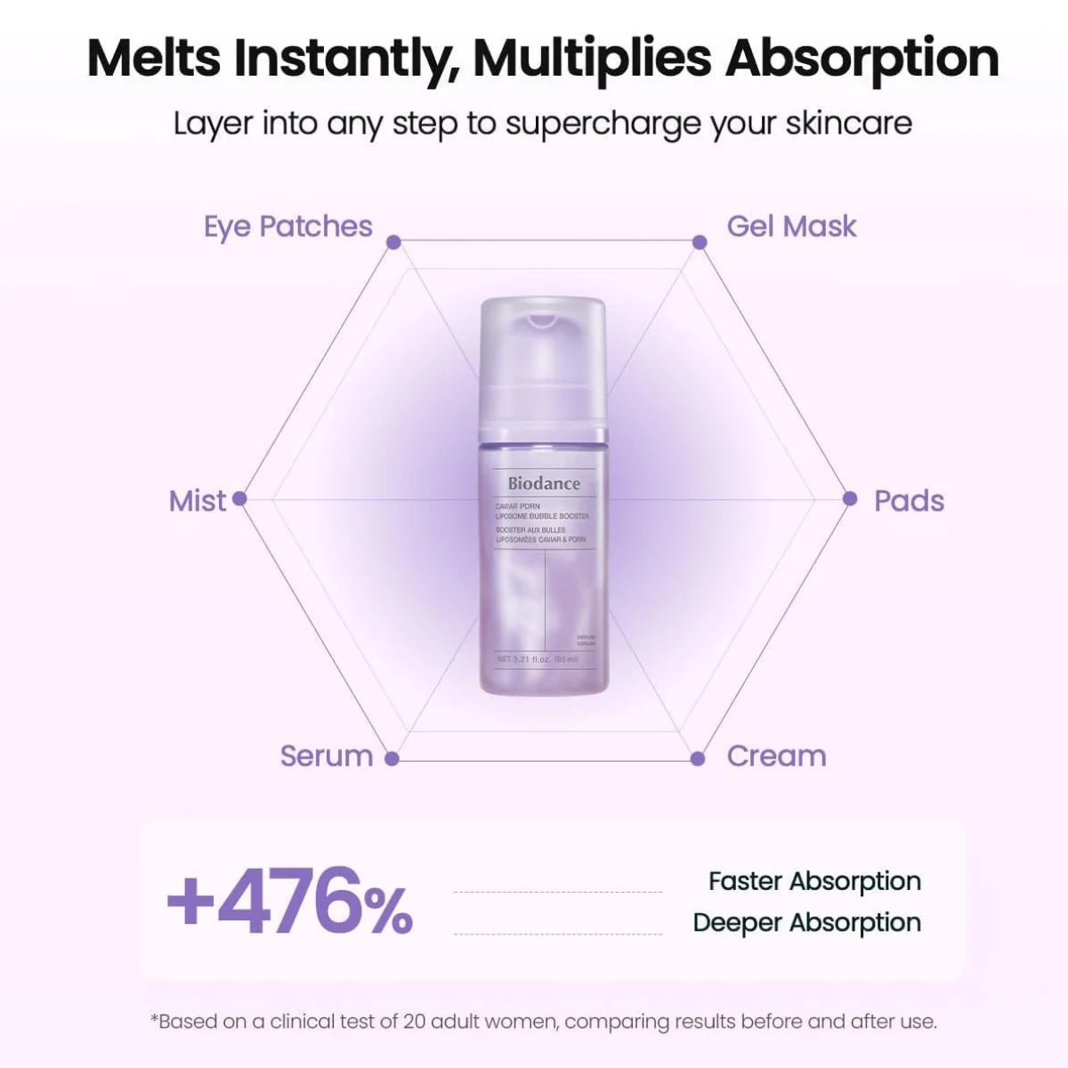 32.68% faster skincare absorption boost enhances the entire routine performance