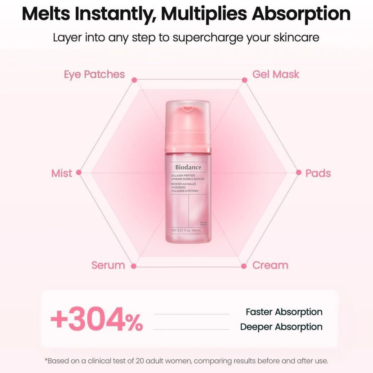 34.64% boost in skincare absorption efficiency up to x3.04 more than routine alone