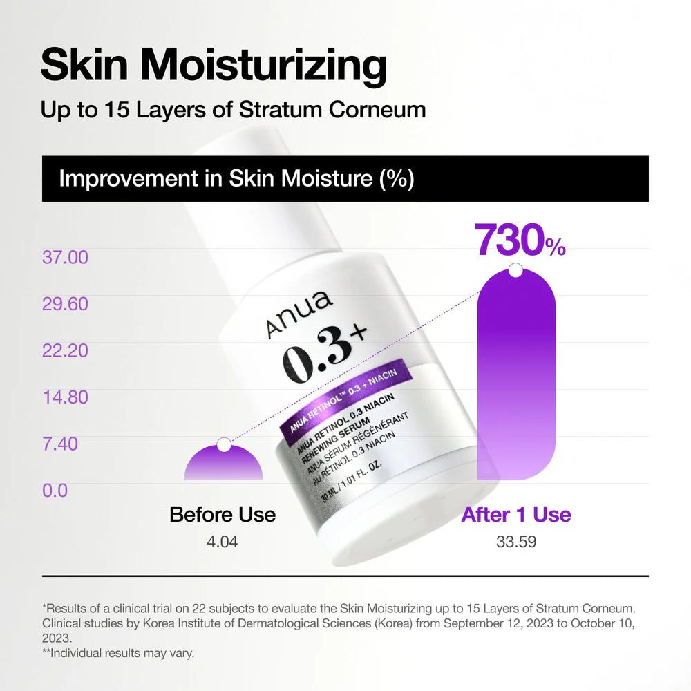 ANUA Nano Retinol 0.3% Niacin Serum — keeps skin hydrated while it renews