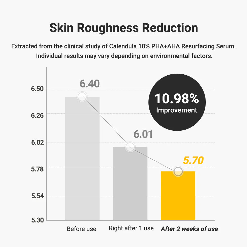 APRILSKIN Calendula 10% PHA + AHA Resurfacing Serum — resurfacing serum that gently exfoliates and smooths skin