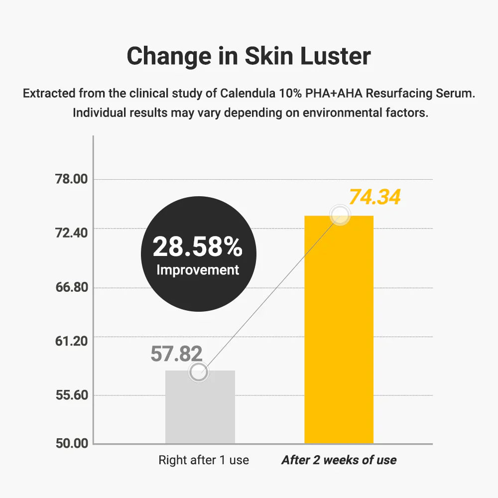 APRILSKIN Calendula 10% PHA + AHA Resurfacing Serum PHA and AHA refine skin texture