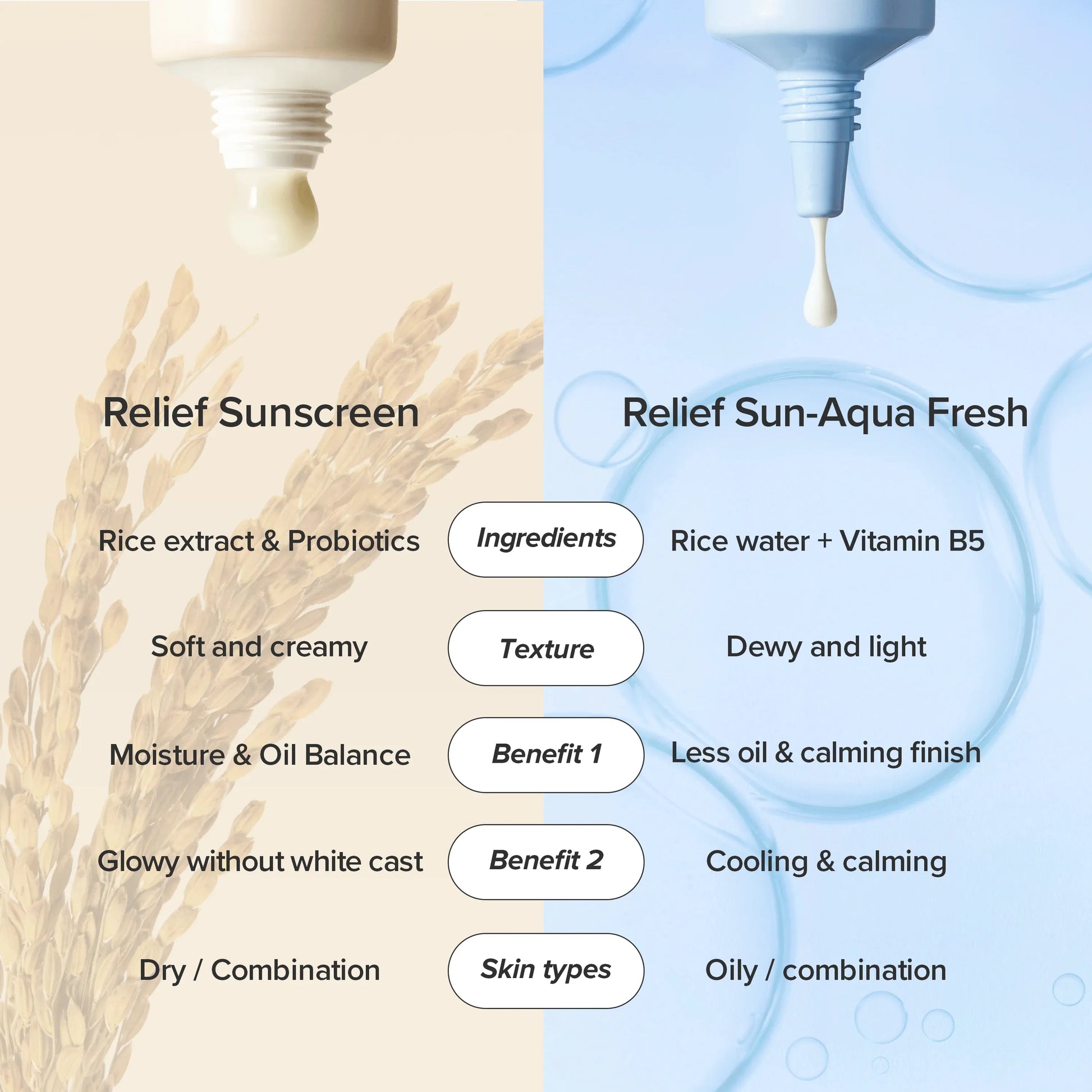 Beauty of Joseon Relief Sun Rice + Probiotics — SPF50+ PA++++ protection