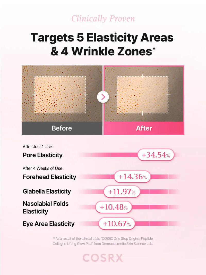 COSRX One Step Original Peptide Collagen Lifting Glow Pad — gently wipe away dead skin for smoother texture