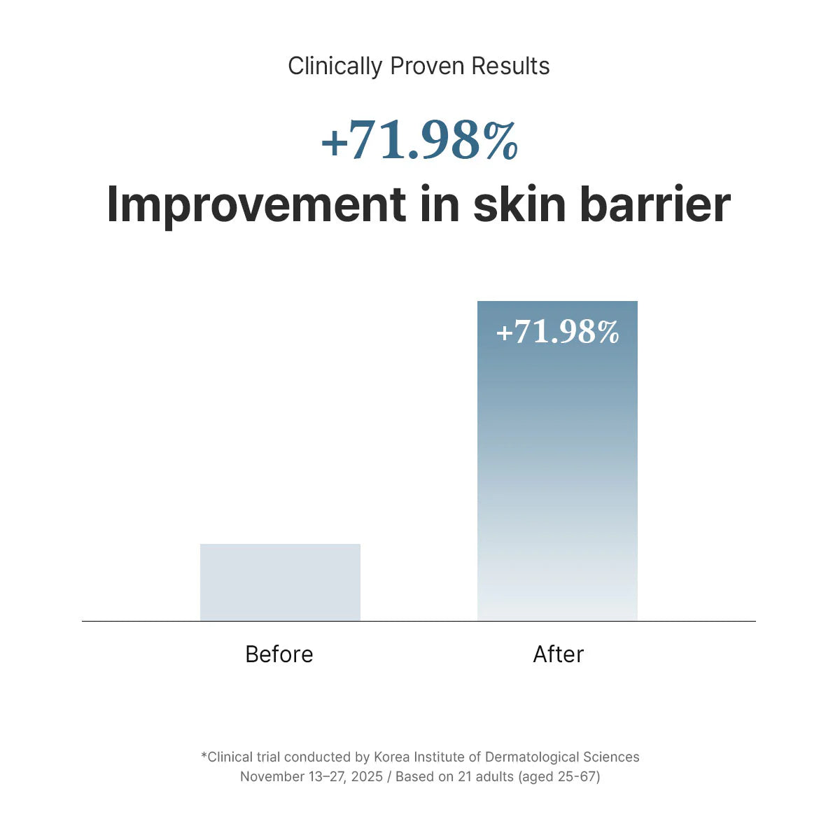 Dr. Althea 147 Barrier Cream — locks in hydration for long-lasting comfort