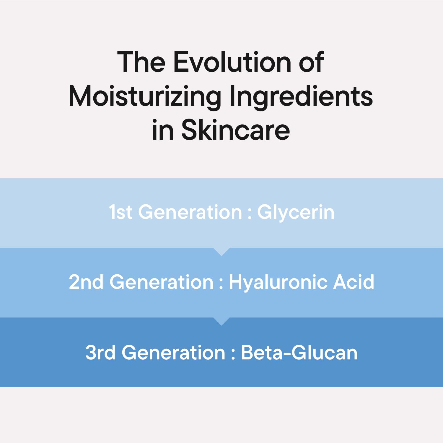 Reinforces the skin barrier